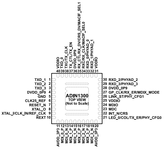 低功耗、單端口（ADI）ADIN1300BCPZ、ADIN1300CCPZ千兆以太網(wǎng)收發(fā)器 40-LFCSP