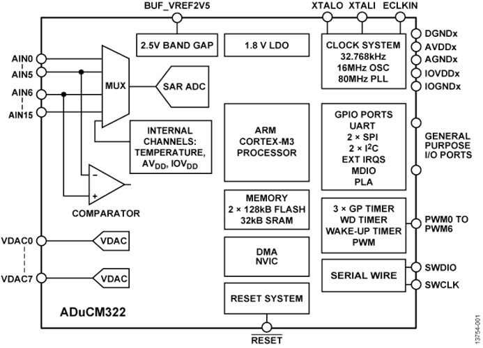 回收低功耗MCU ADUCM322BBCZI 精密模擬微控制器，帶MDIO接口